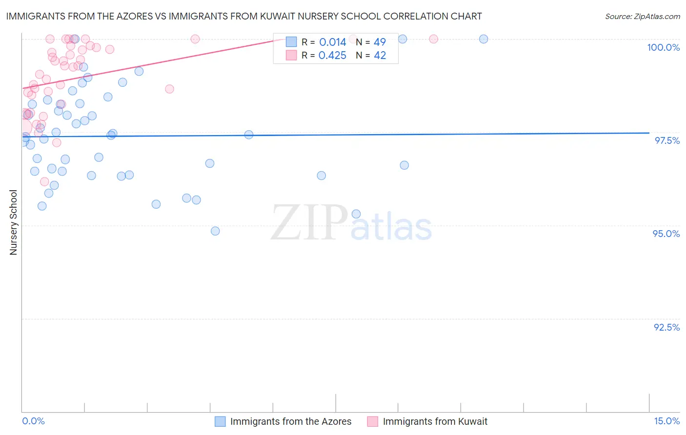 Immigrants from the Azores vs Immigrants from Kuwait Nursery School