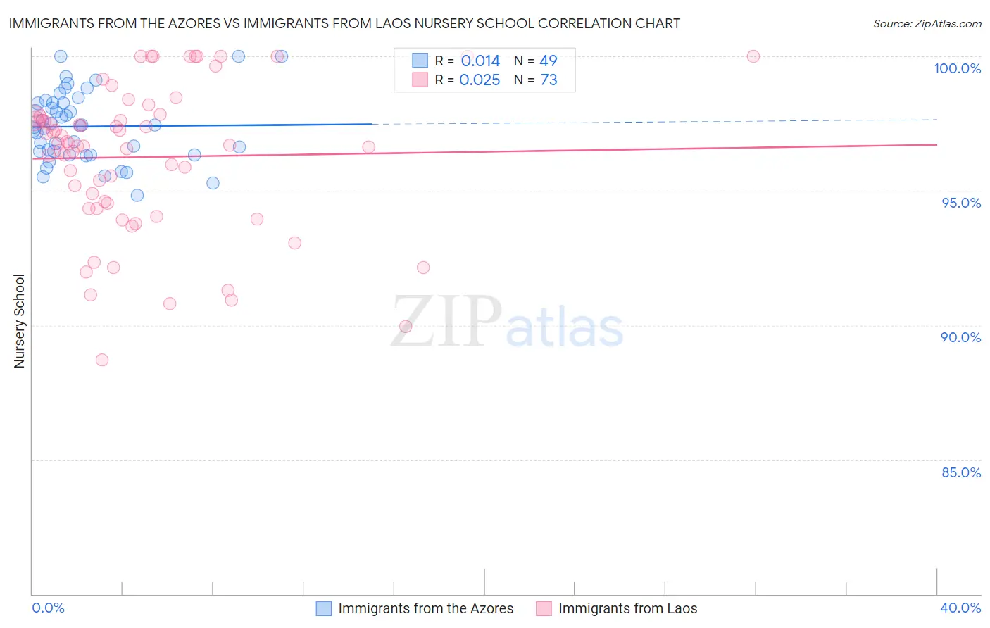 Immigrants from the Azores vs Immigrants from Laos Nursery School