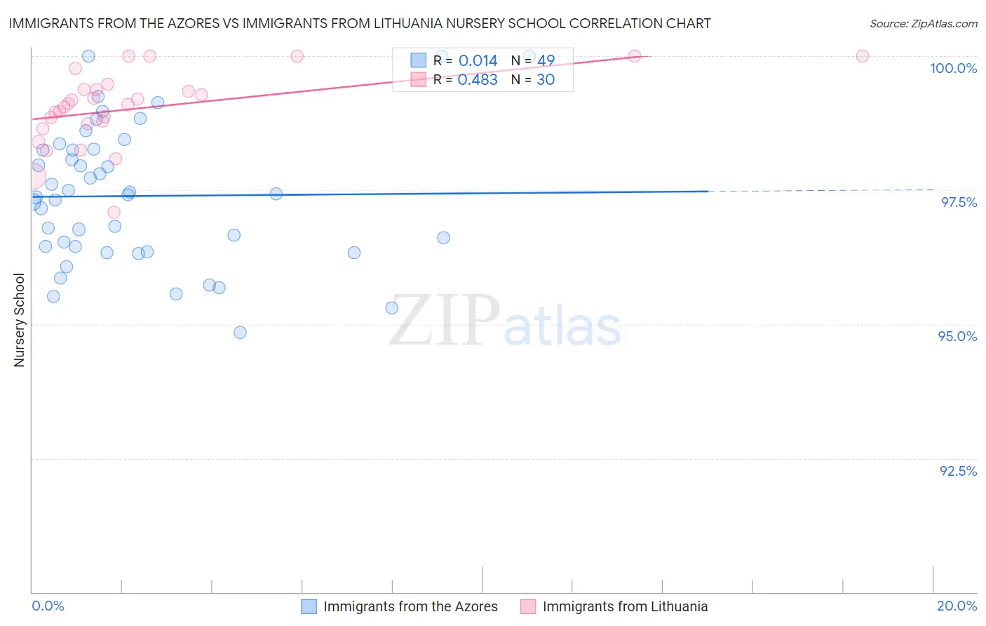 Immigrants from the Azores vs Immigrants from Lithuania Nursery School