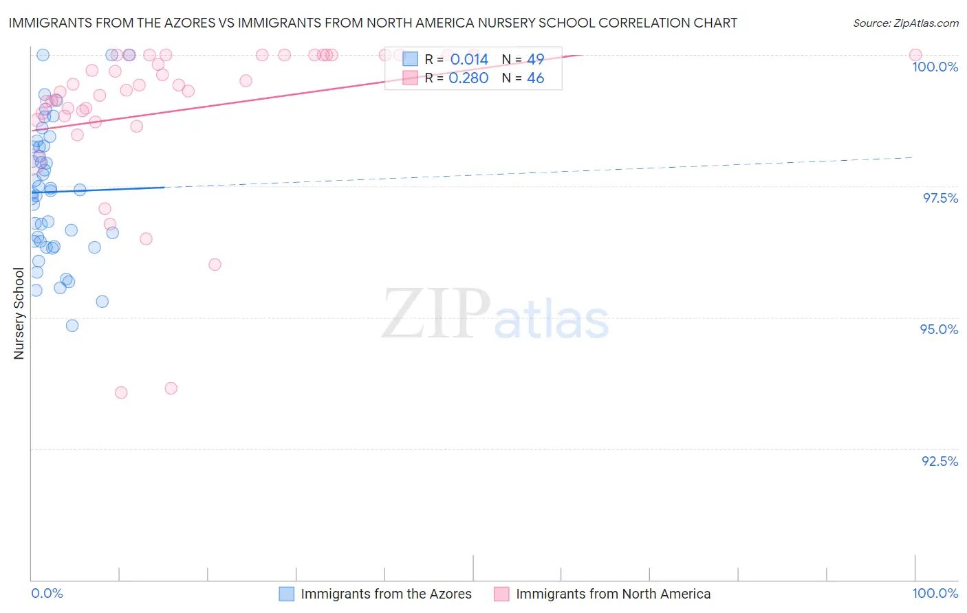 Immigrants from the Azores vs Immigrants from North America Nursery School