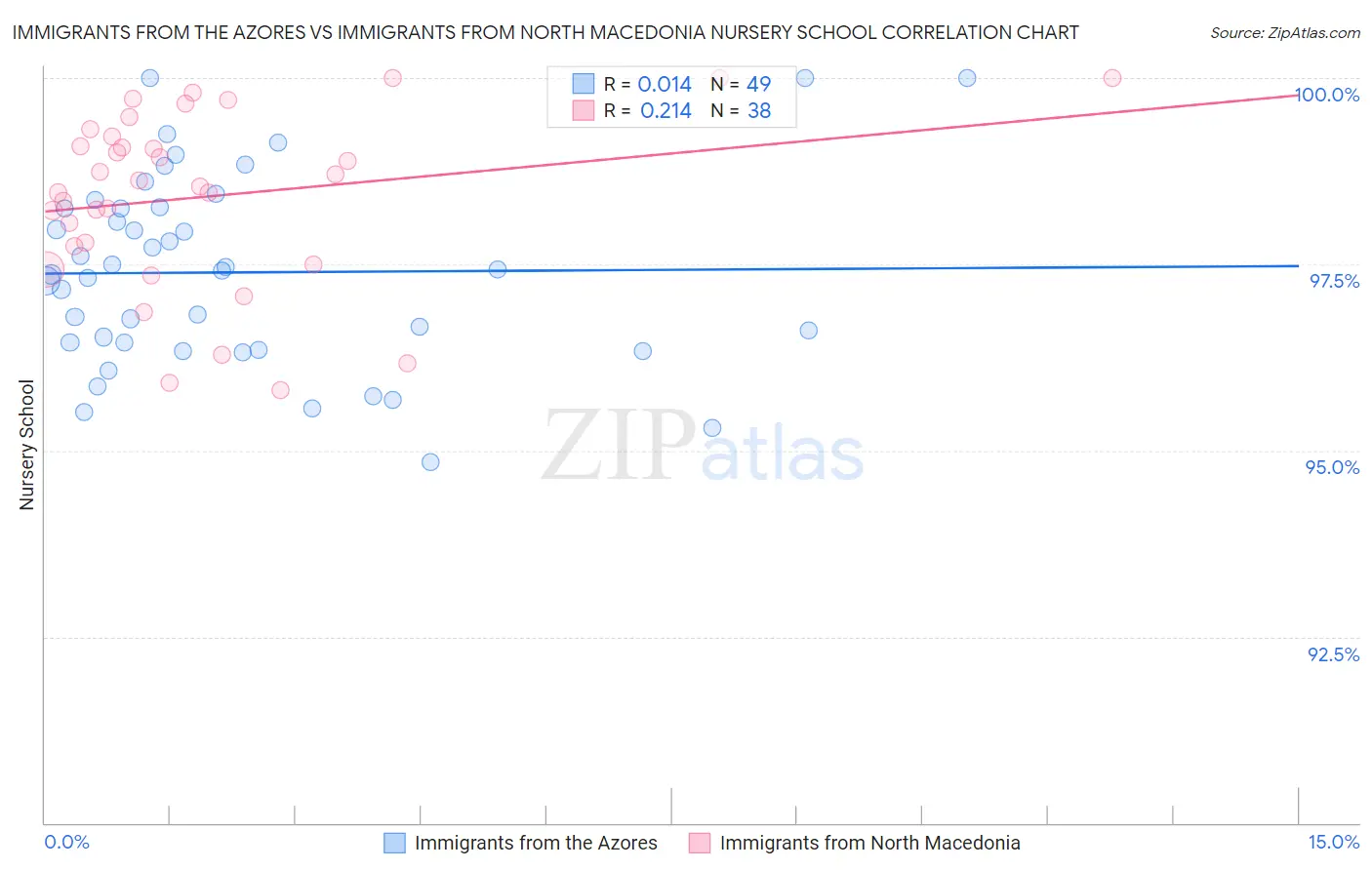 Immigrants from the Azores vs Immigrants from North Macedonia Nursery School