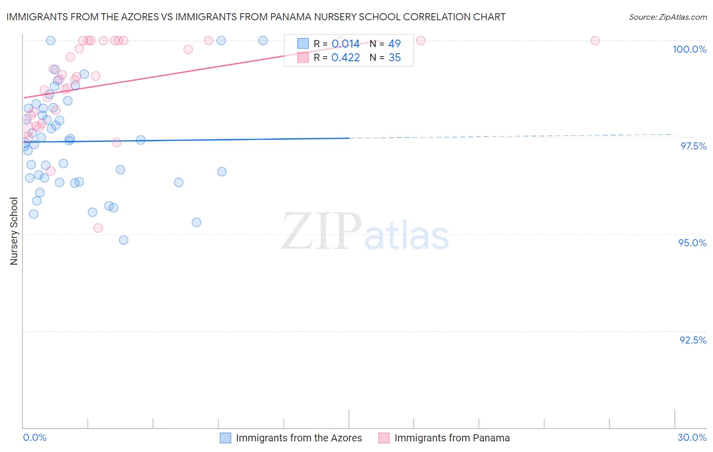 Immigrants from the Azores vs Immigrants from Panama Nursery School