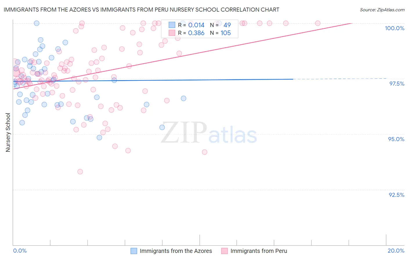 Immigrants from the Azores vs Immigrants from Peru Nursery School