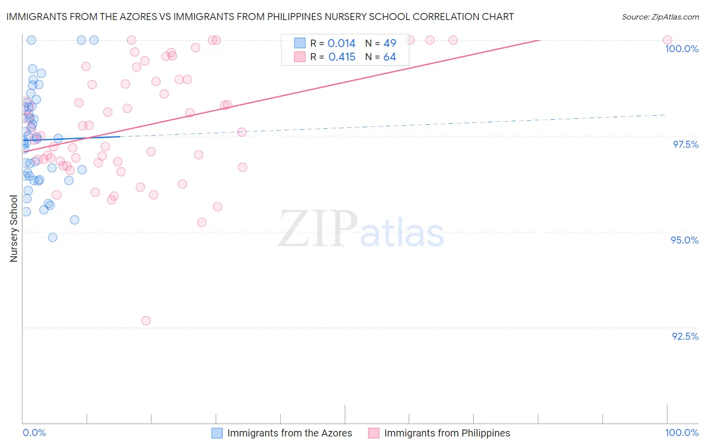 Immigrants from the Azores vs Immigrants from Philippines Nursery School