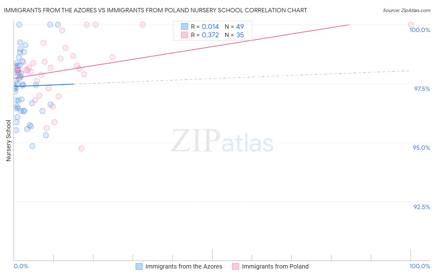 Immigrants from the Azores vs Immigrants from Poland Nursery School