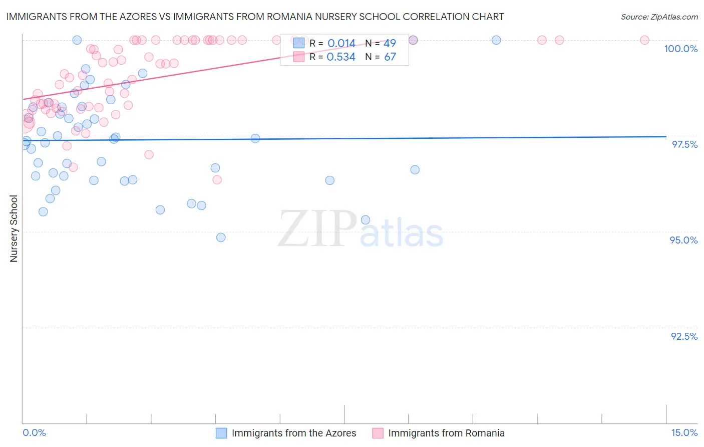 Immigrants from the Azores vs Immigrants from Romania Nursery School