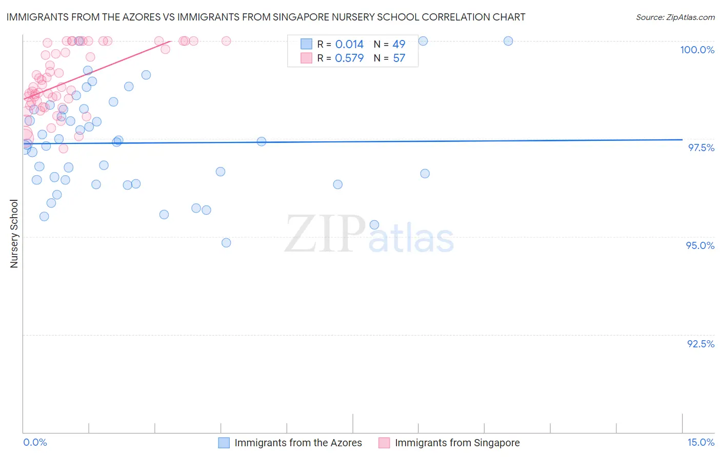 Immigrants from the Azores vs Immigrants from Singapore Nursery School