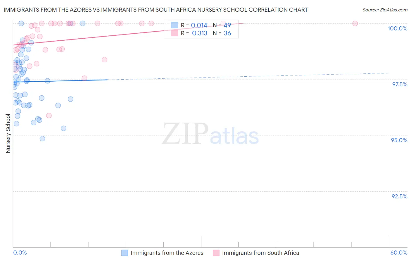 Immigrants from the Azores vs Immigrants from South Africa Nursery School