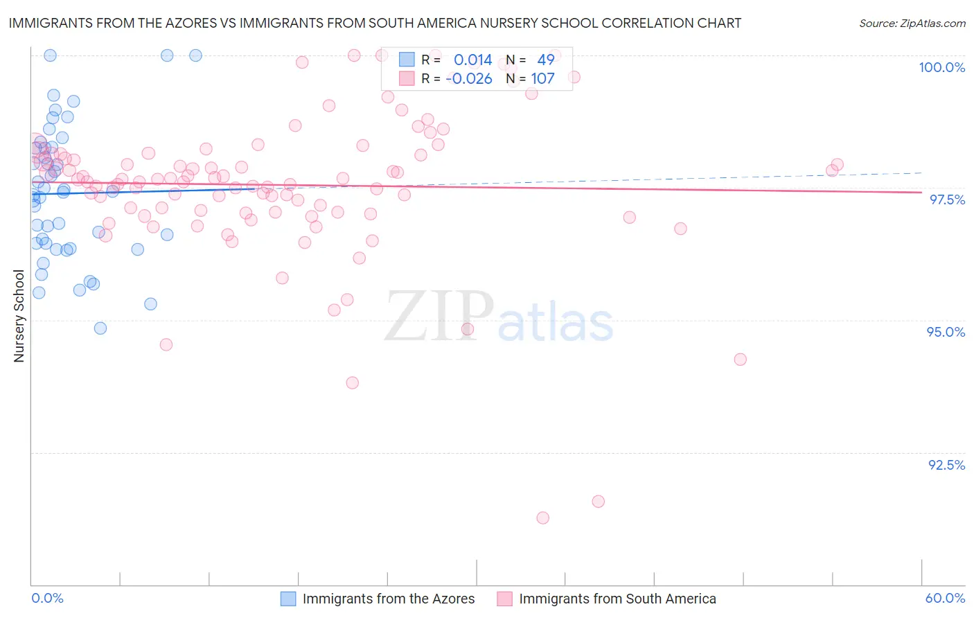 Immigrants from the Azores vs Immigrants from South America Nursery School