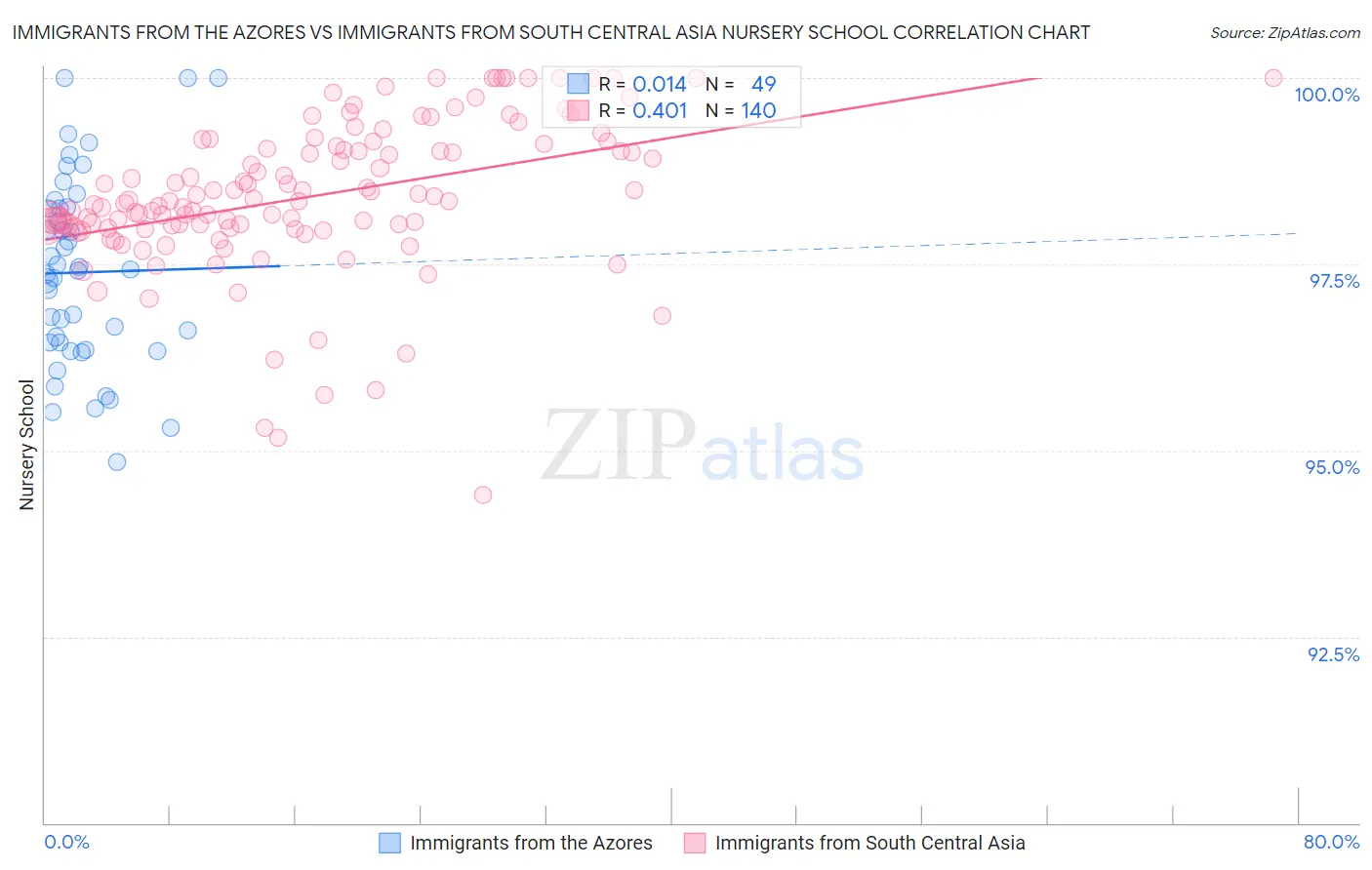 Immigrants from the Azores vs Immigrants from South Central Asia Nursery School