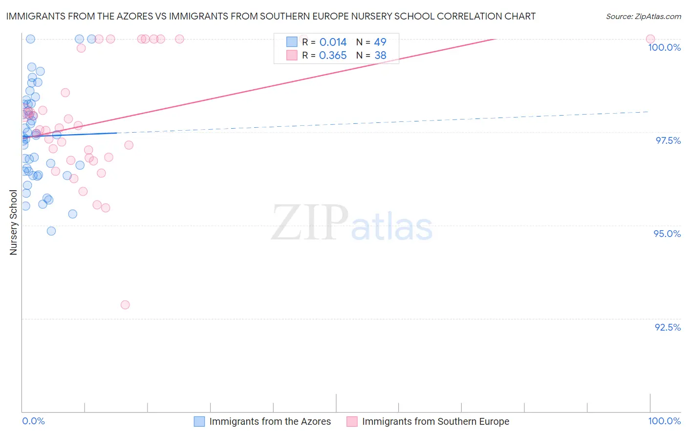 Immigrants from the Azores vs Immigrants from Southern Europe Nursery School