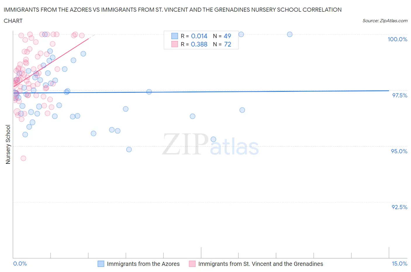 Immigrants from the Azores vs Immigrants from St. Vincent and the Grenadines Nursery School