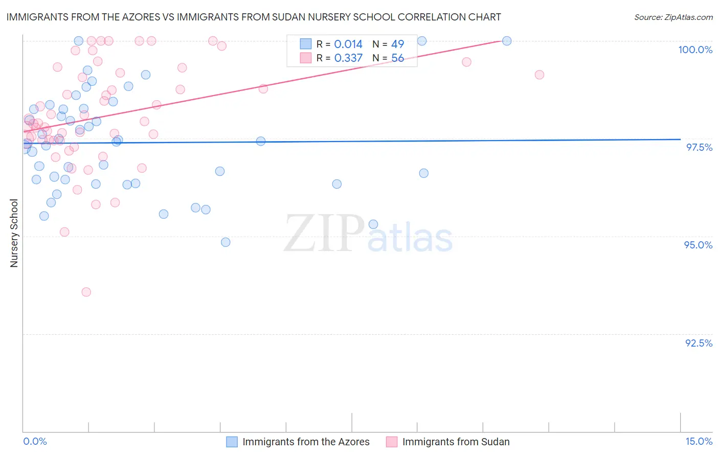 Immigrants from the Azores vs Immigrants from Sudan Nursery School