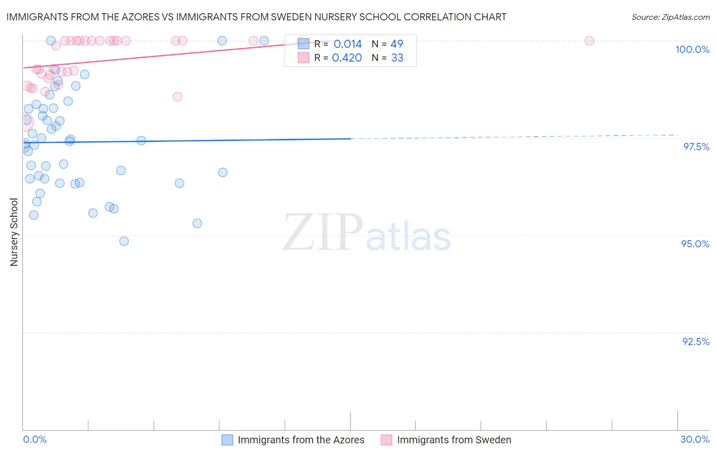 Immigrants from the Azores vs Immigrants from Sweden Nursery School
