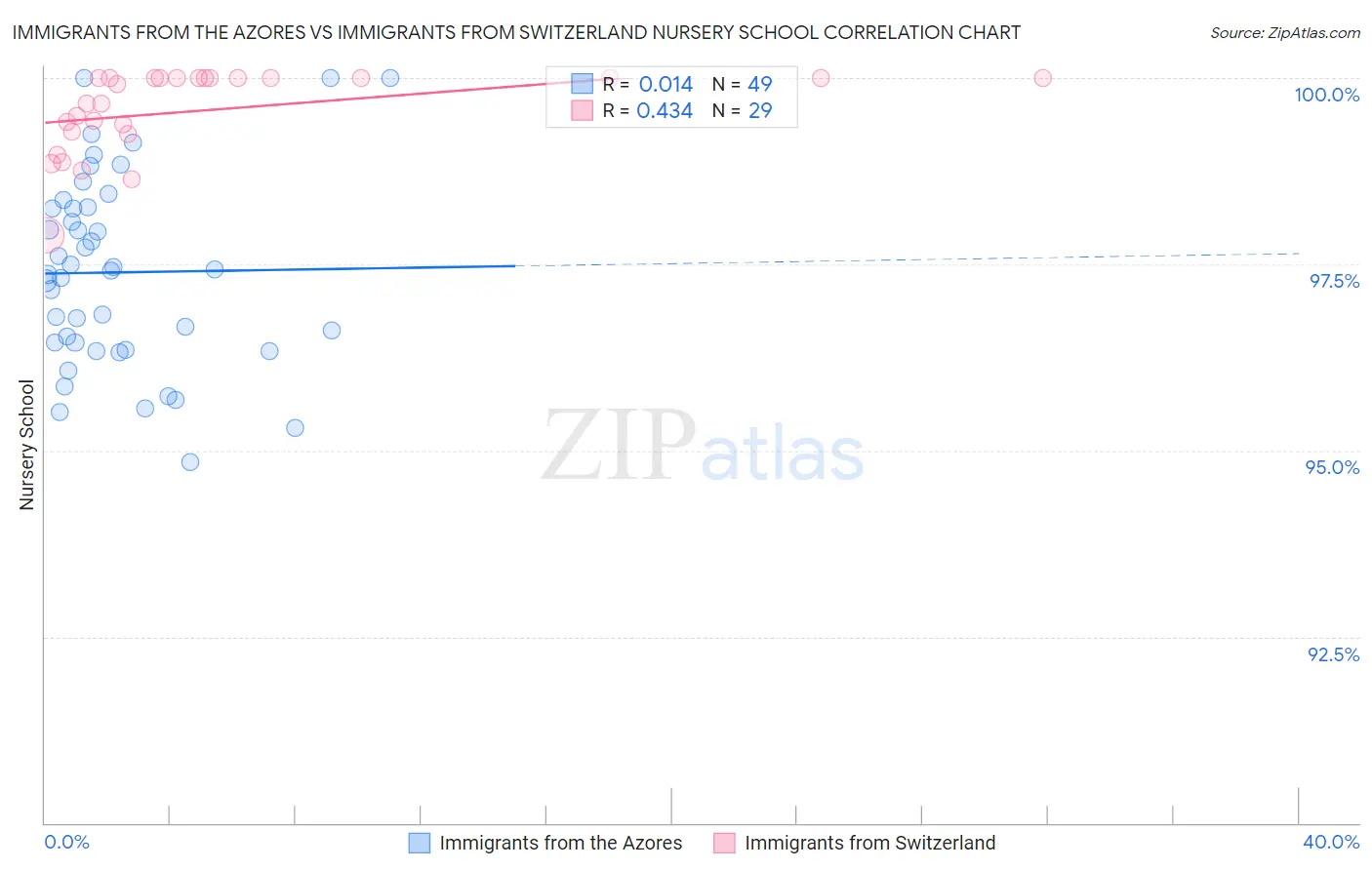 Immigrants from the Azores vs Immigrants from Switzerland Nursery School