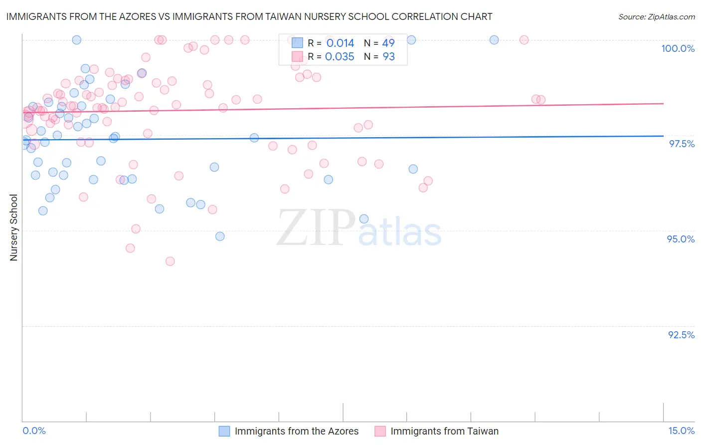 Immigrants from the Azores vs Immigrants from Taiwan Nursery School