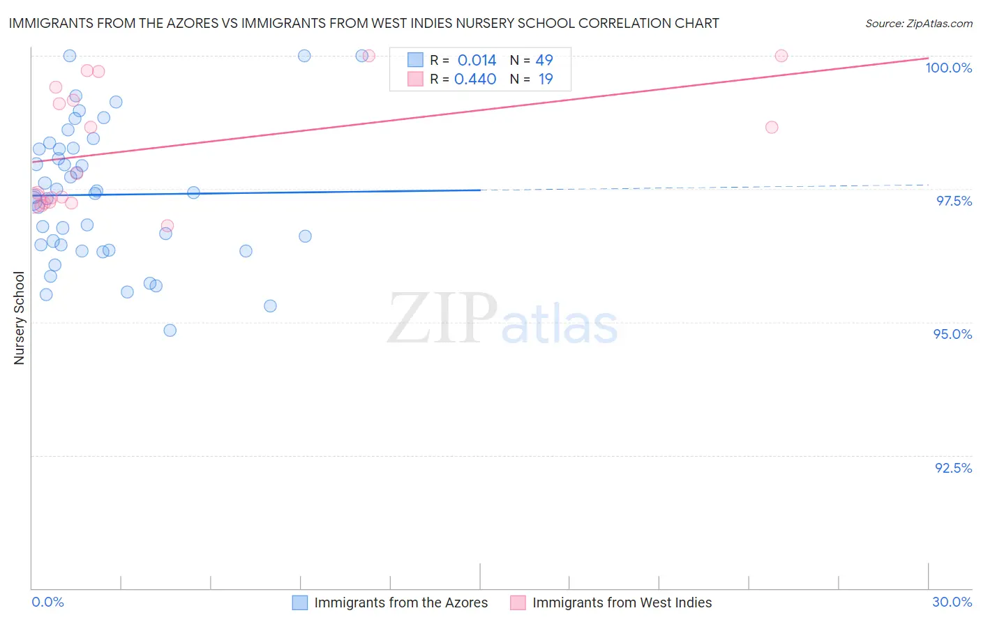 Immigrants from the Azores vs Immigrants from West Indies Nursery School