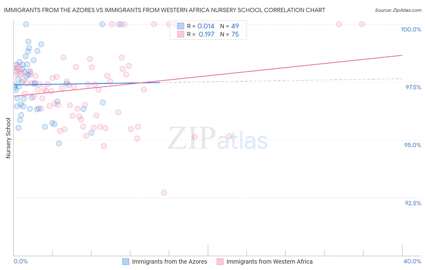 Immigrants from the Azores vs Immigrants from Western Africa Nursery School