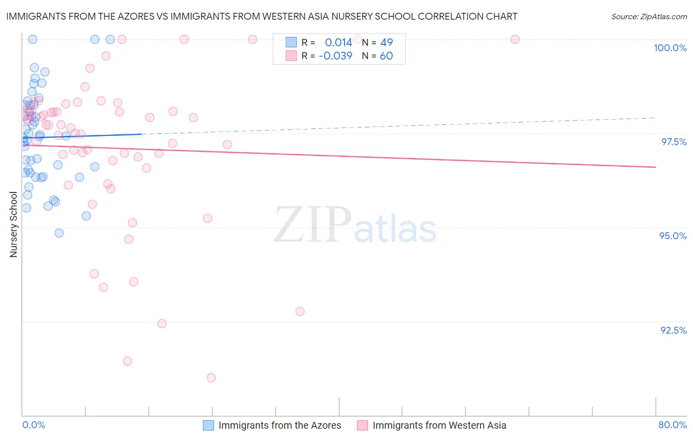 Immigrants from the Azores vs Immigrants from Western Asia Nursery School