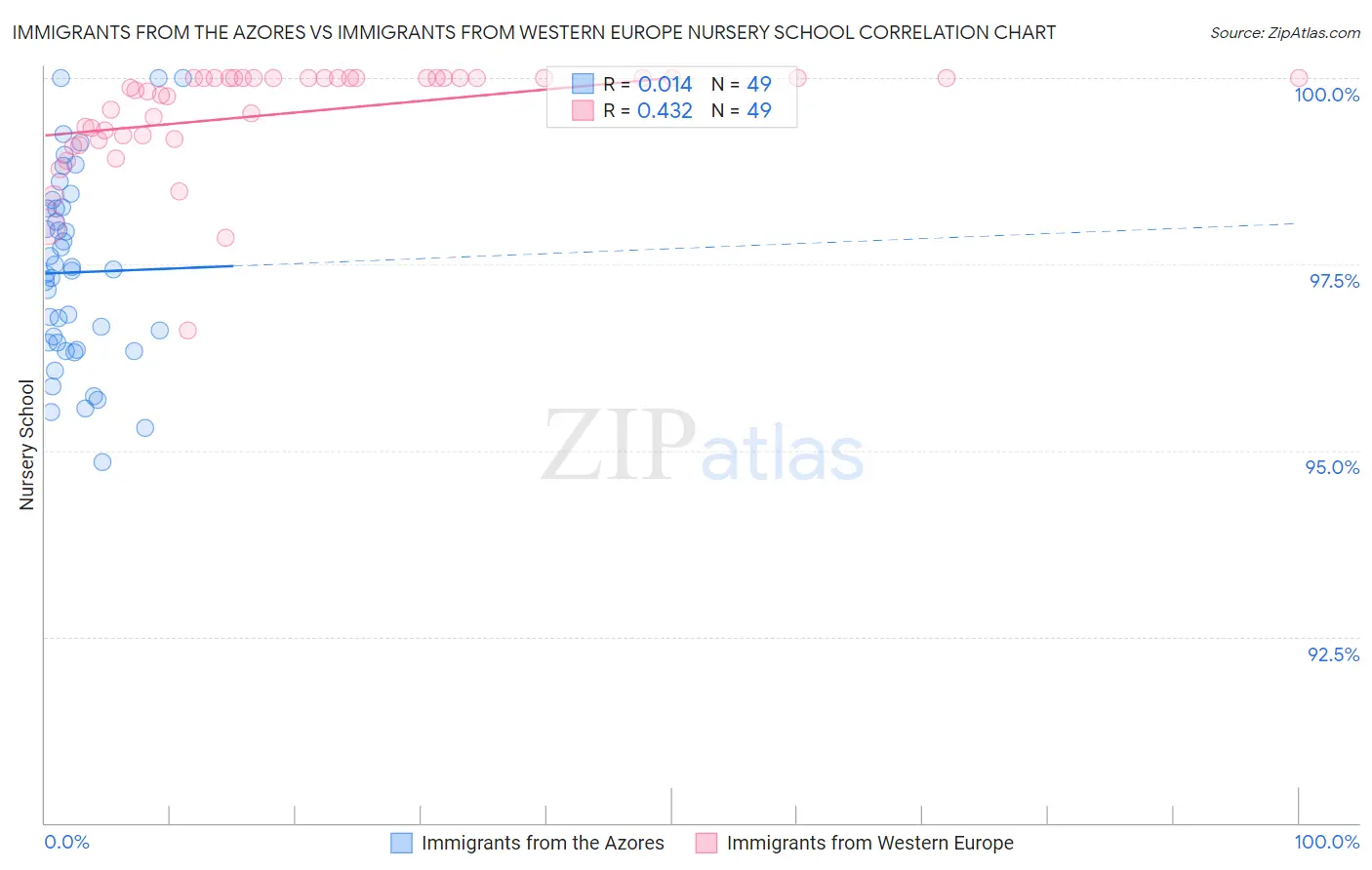 Immigrants from the Azores vs Immigrants from Western Europe Nursery School