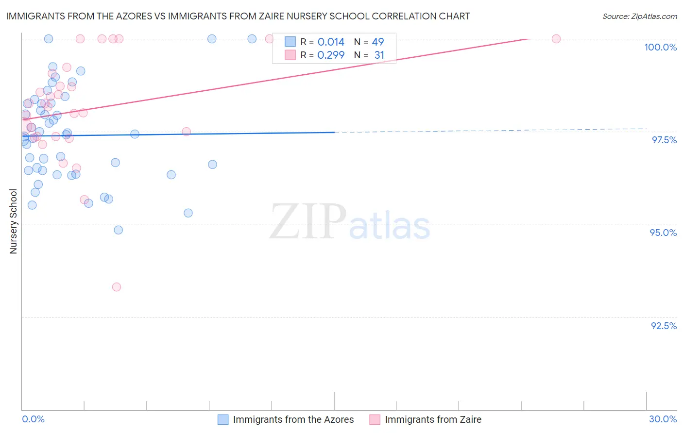 Immigrants from the Azores vs Immigrants from Zaire Nursery School