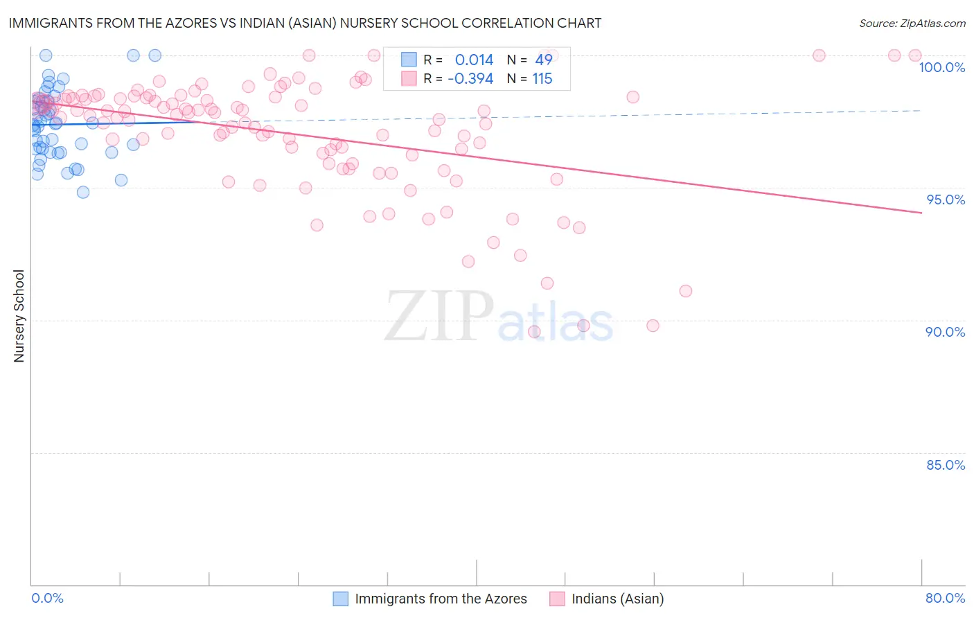 Immigrants from the Azores vs Indian (Asian) Nursery School