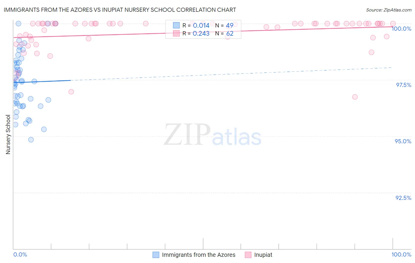 Immigrants from the Azores vs Inupiat Nursery School