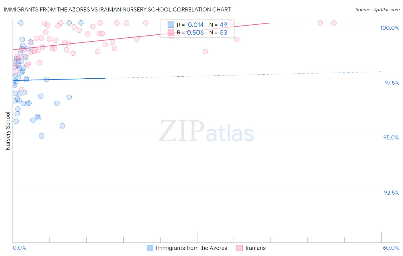 Immigrants from the Azores vs Iranian Nursery School