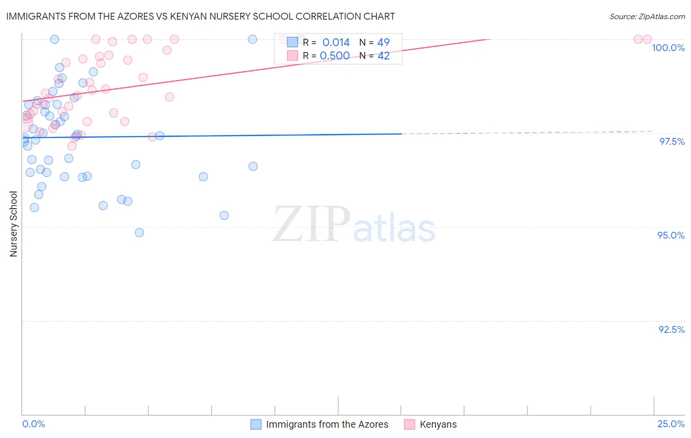 Immigrants from the Azores vs Kenyan Nursery School