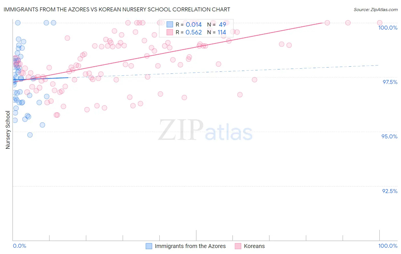 Immigrants from the Azores vs Korean Nursery School