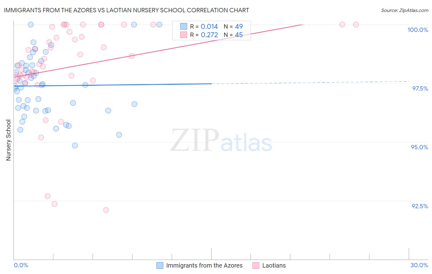 Immigrants from the Azores vs Laotian Nursery School