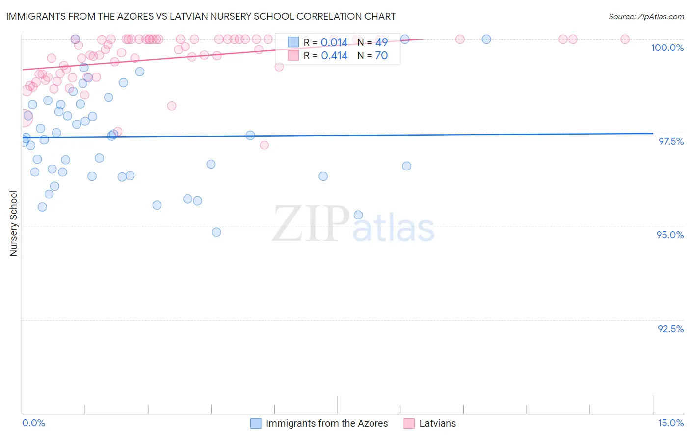Immigrants from the Azores vs Latvian Nursery School