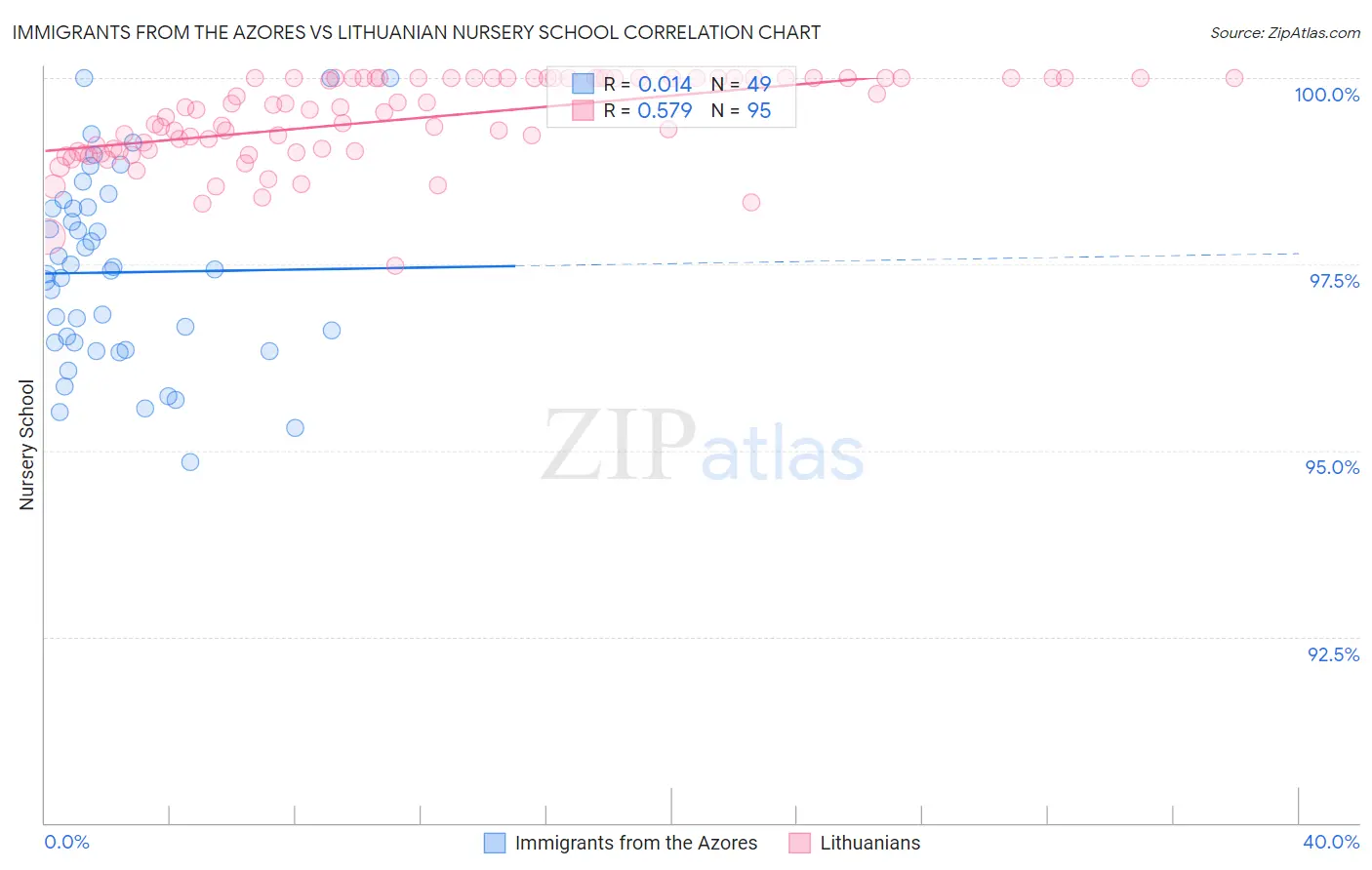 Immigrants from the Azores vs Lithuanian Nursery School