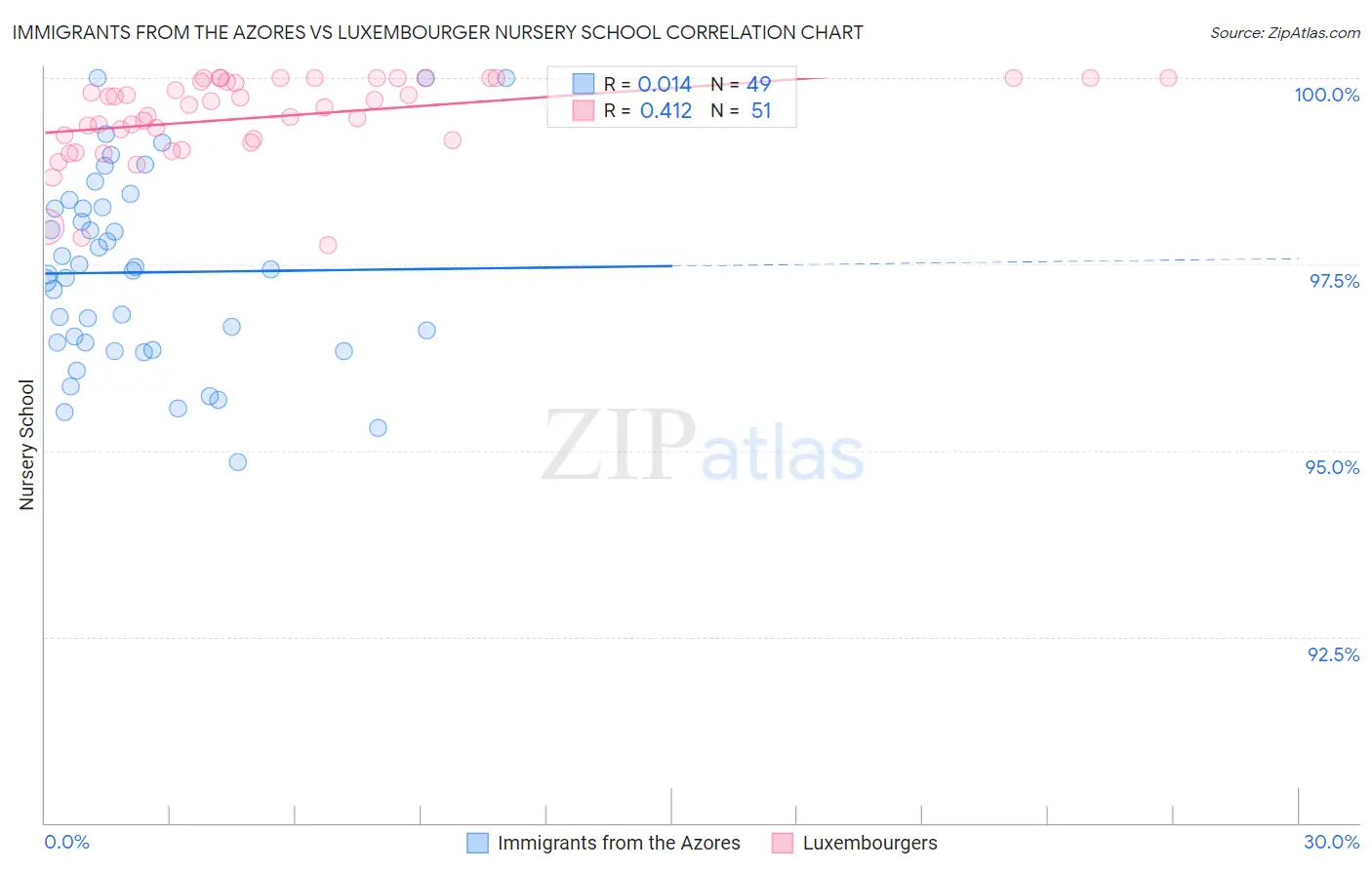 Immigrants from the Azores vs Luxembourger Nursery School