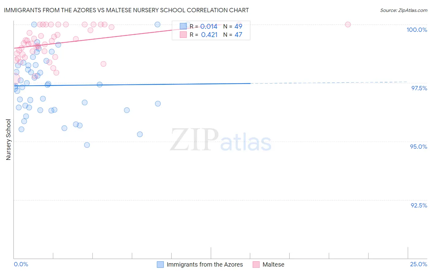 Immigrants from the Azores vs Maltese Nursery School