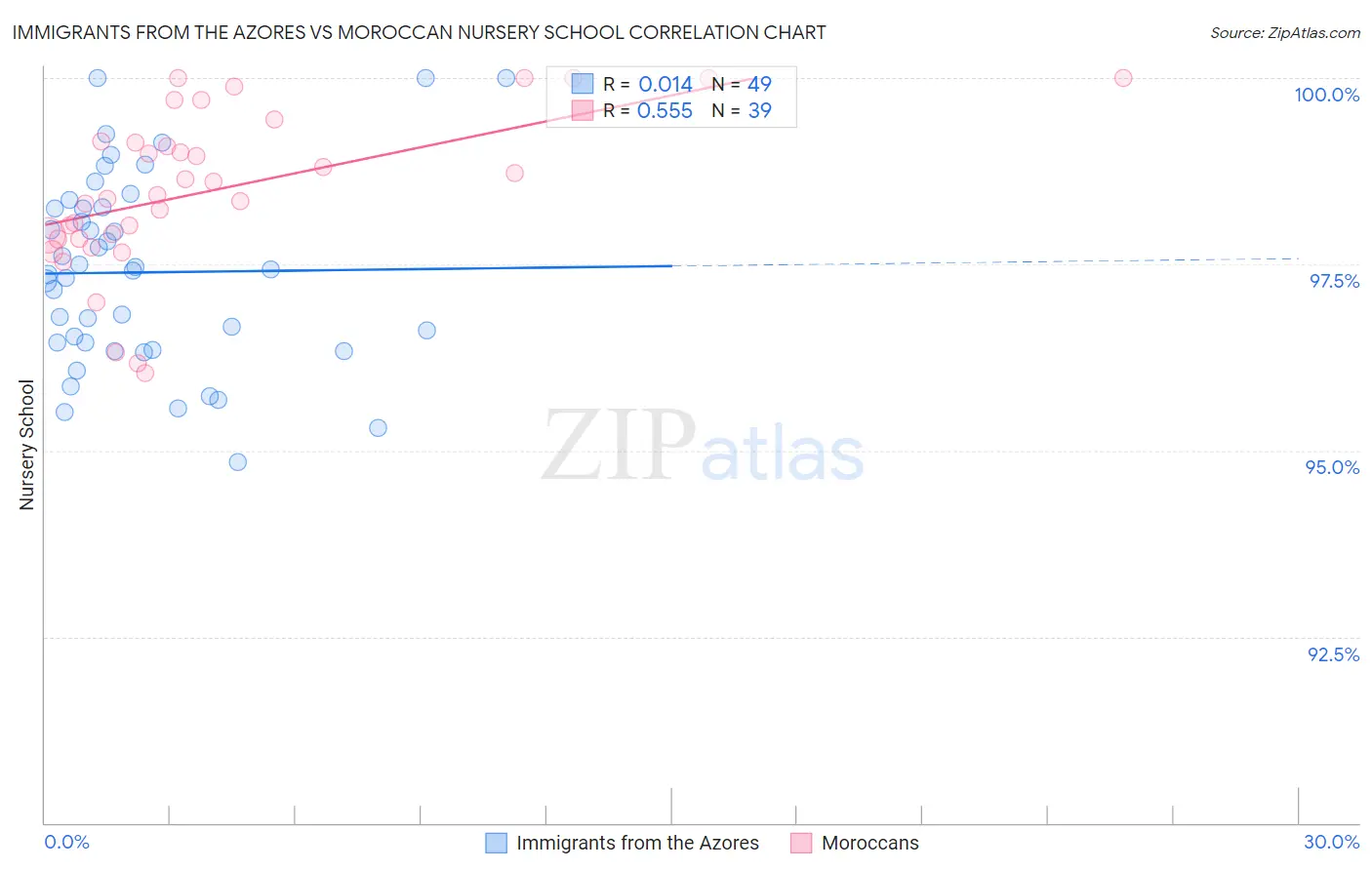 Immigrants from the Azores vs Moroccan Nursery School