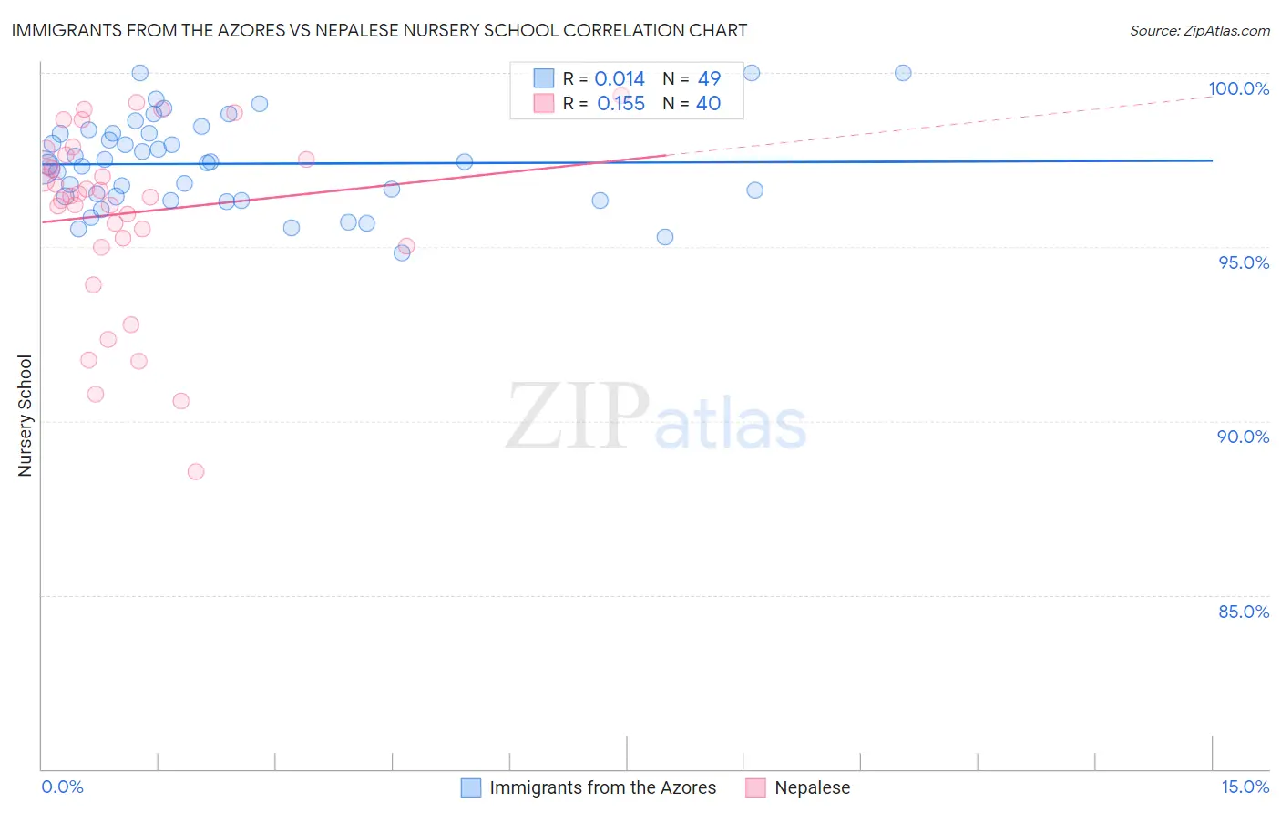 Immigrants from the Azores vs Nepalese Nursery School