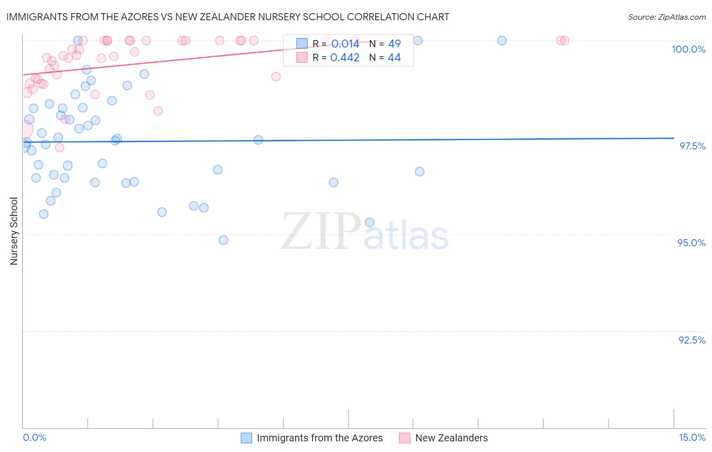 Immigrants from the Azores vs New Zealander Nursery School