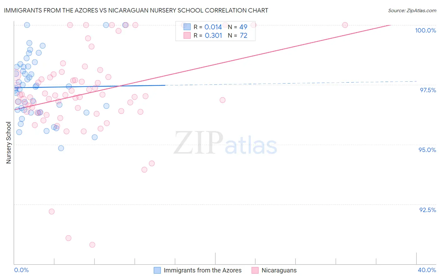 Immigrants from the Azores vs Nicaraguan Nursery School