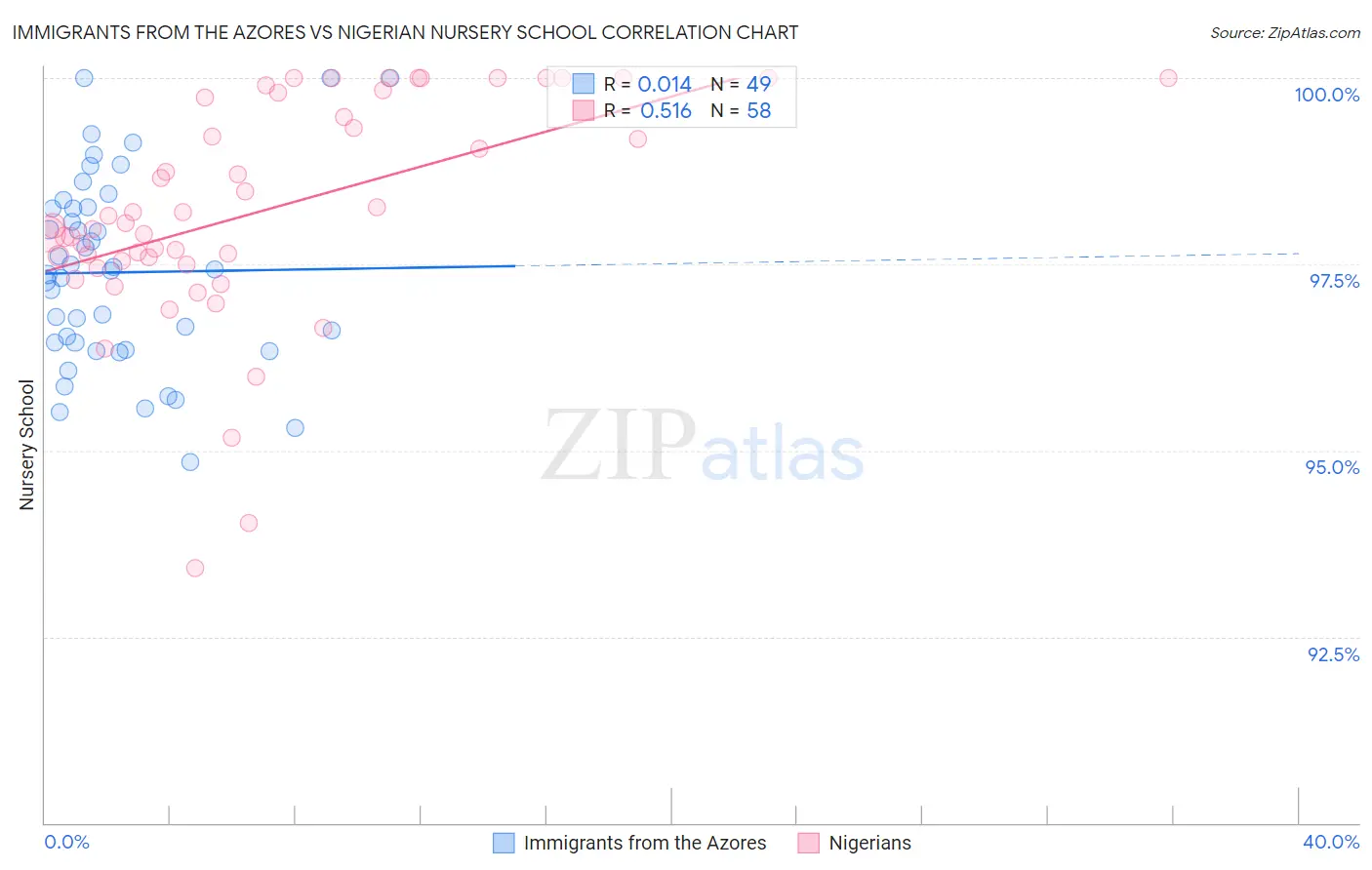 Immigrants from the Azores vs Nigerian Nursery School