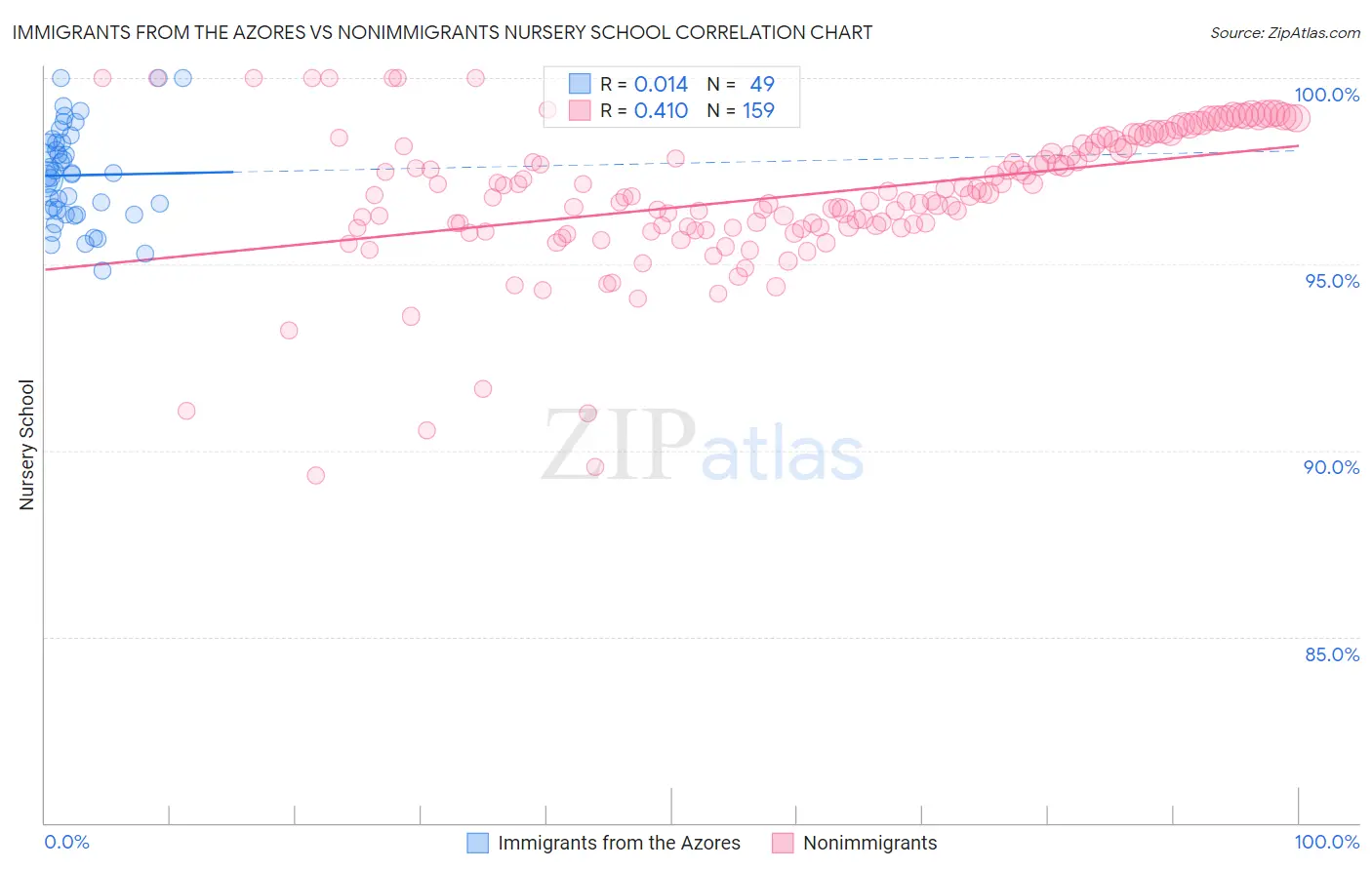 Immigrants from the Azores vs Nonimmigrants Nursery School