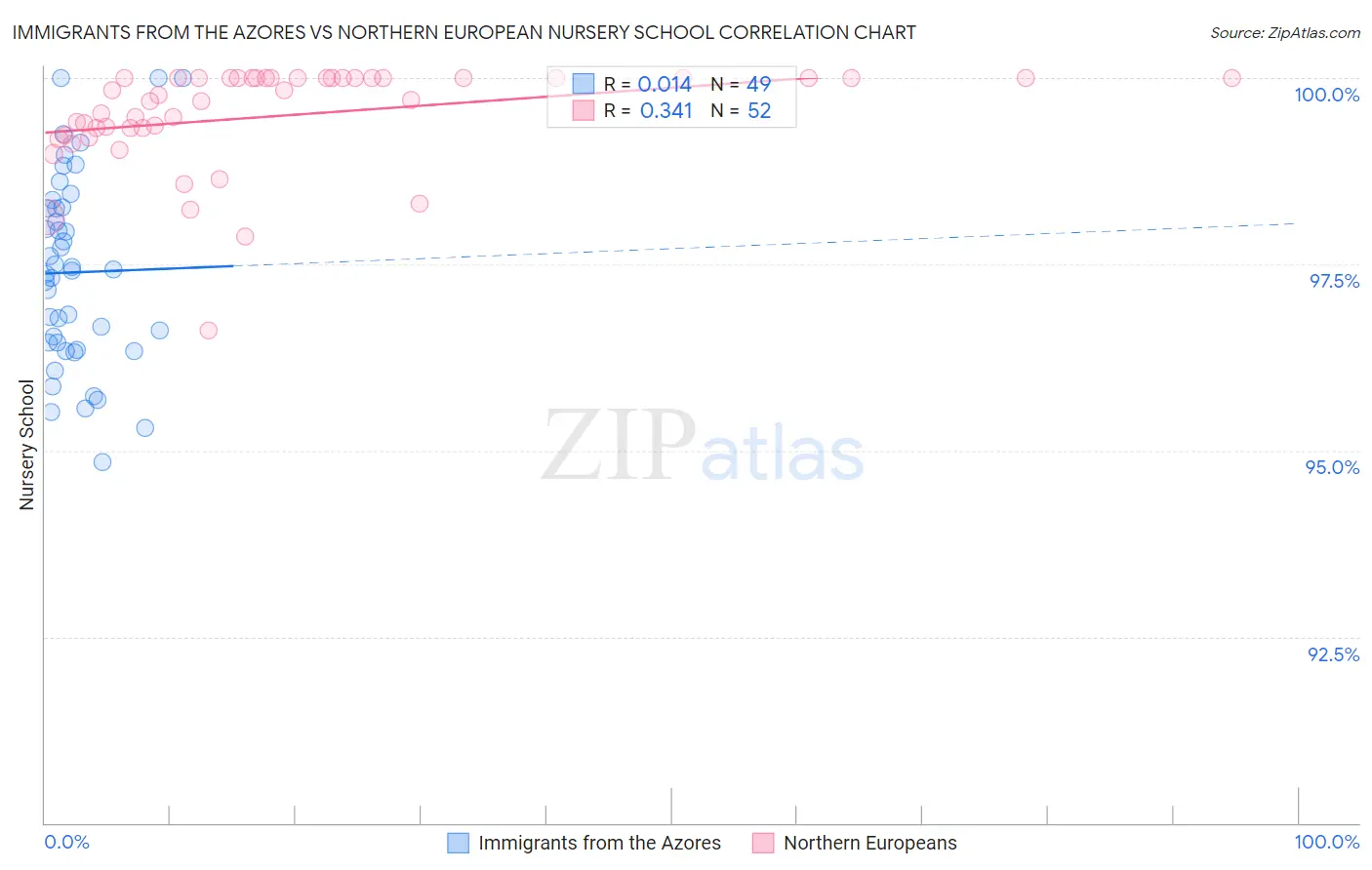 Immigrants from the Azores vs Northern European Nursery School