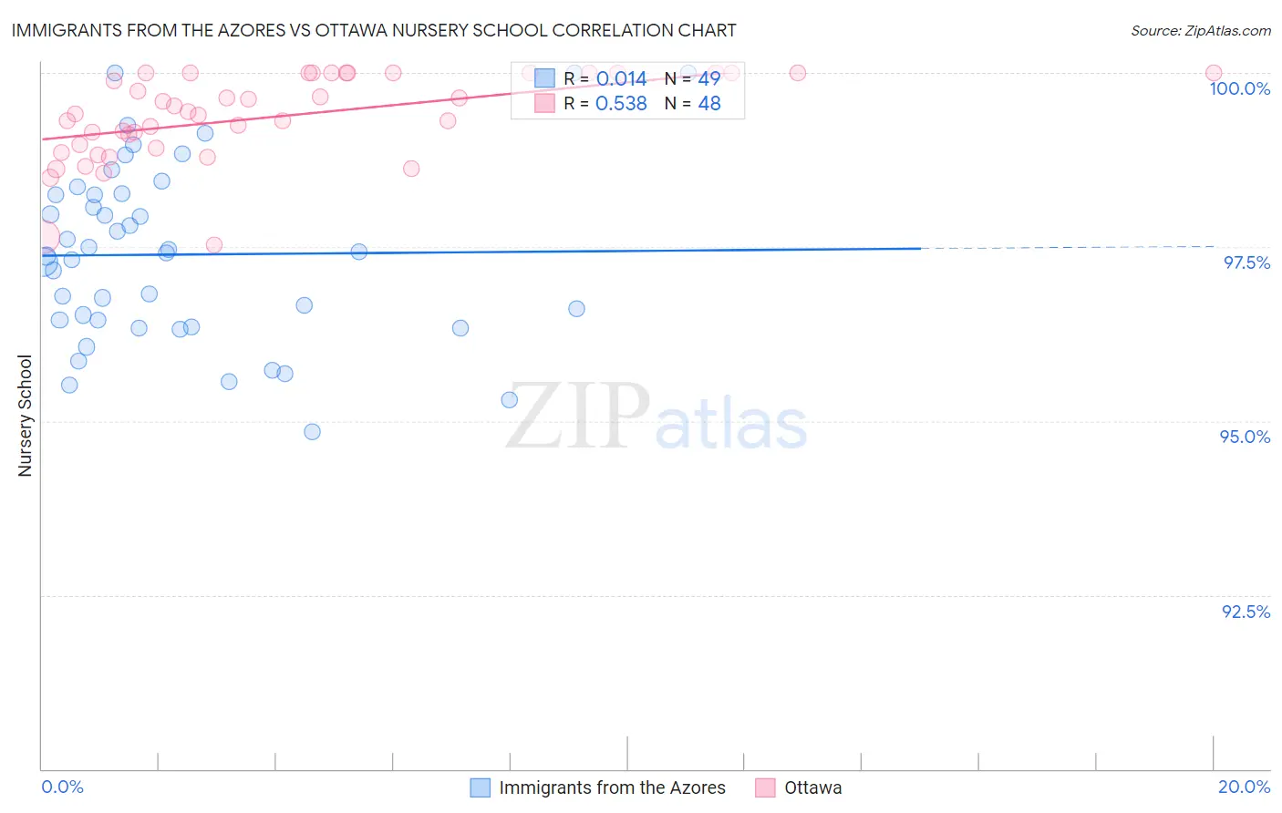 Immigrants from the Azores vs Ottawa Nursery School