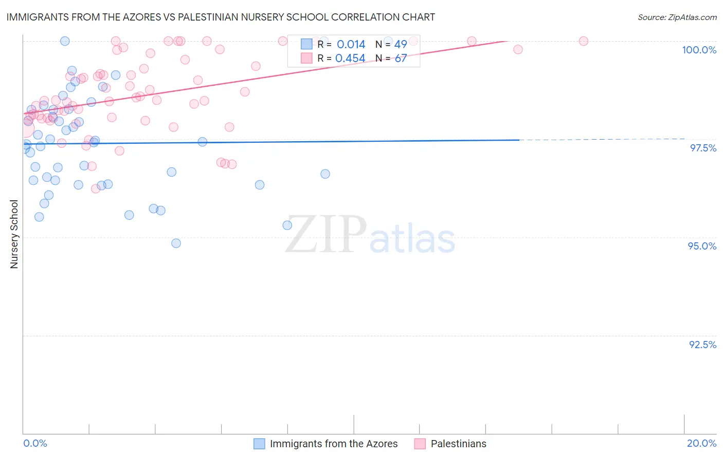 Immigrants from the Azores vs Palestinian Nursery School