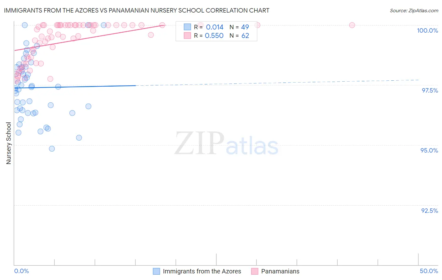Immigrants from the Azores vs Panamanian Nursery School