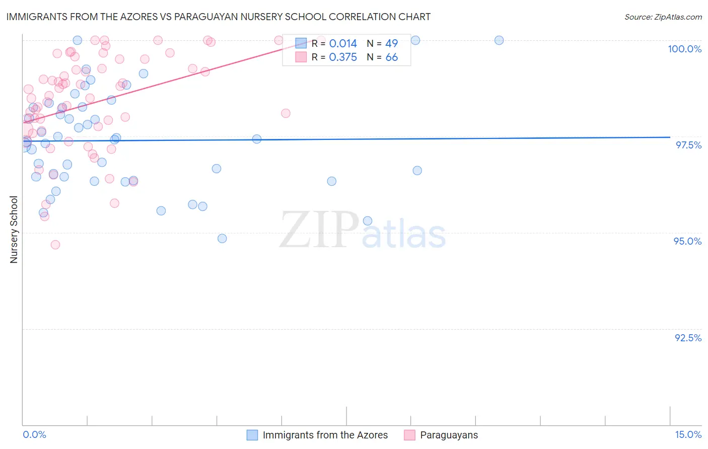 Immigrants from the Azores vs Paraguayan Nursery School