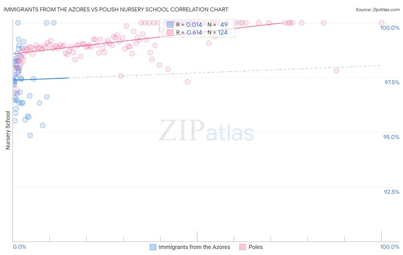 Immigrants from the Azores vs Polish Nursery School