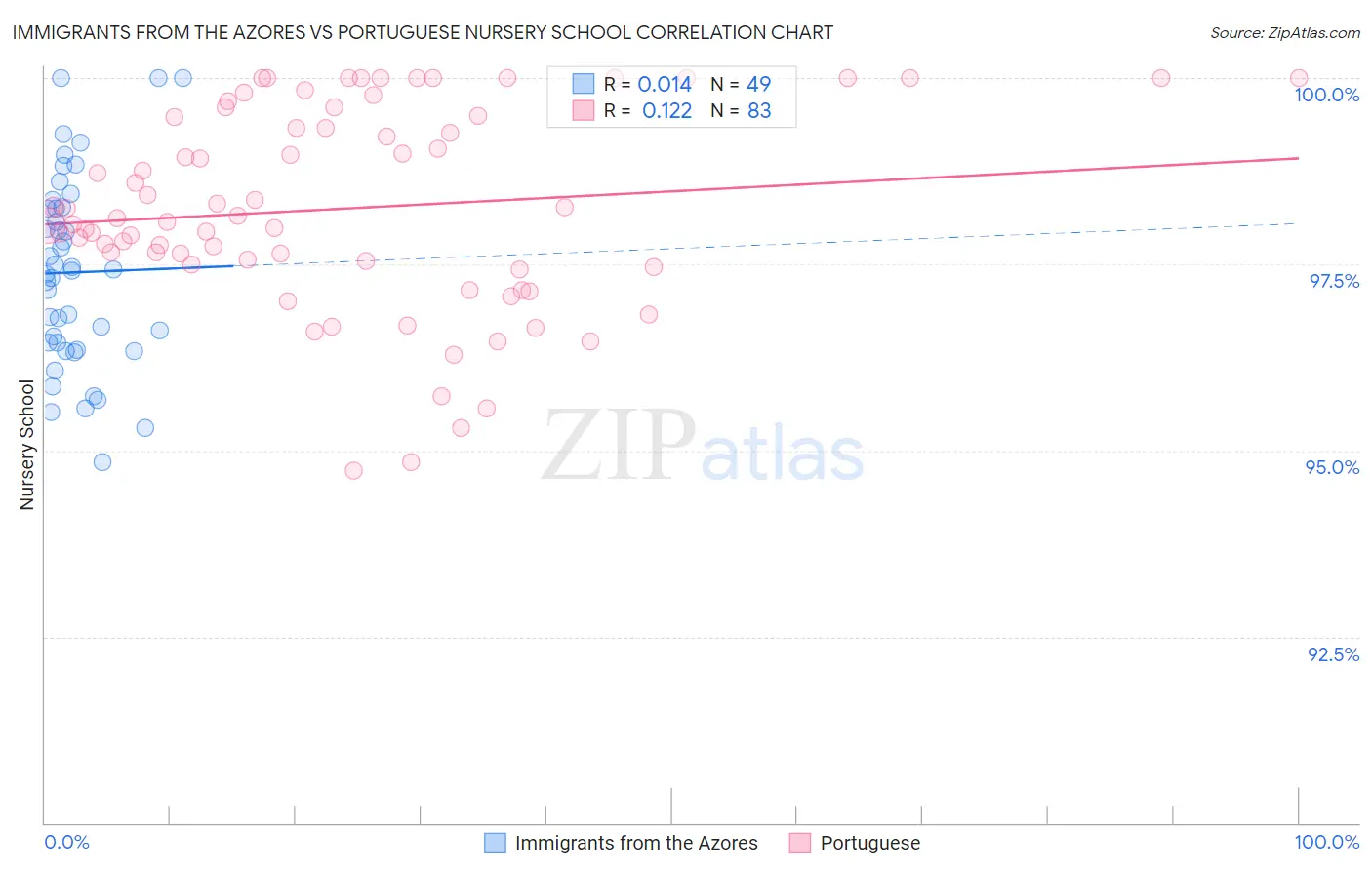 Immigrants from the Azores vs Portuguese Nursery School