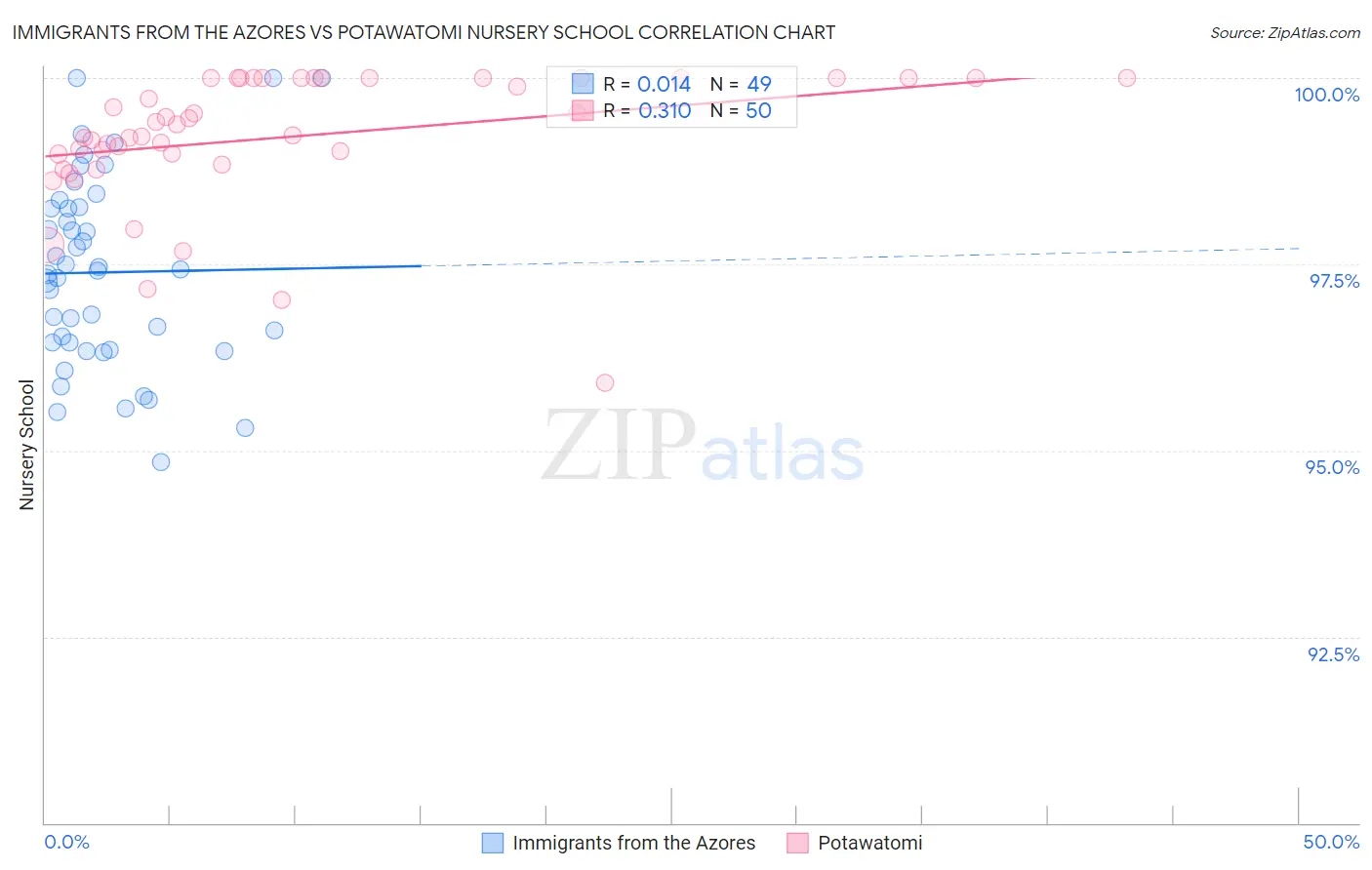Immigrants from the Azores vs Potawatomi Nursery School