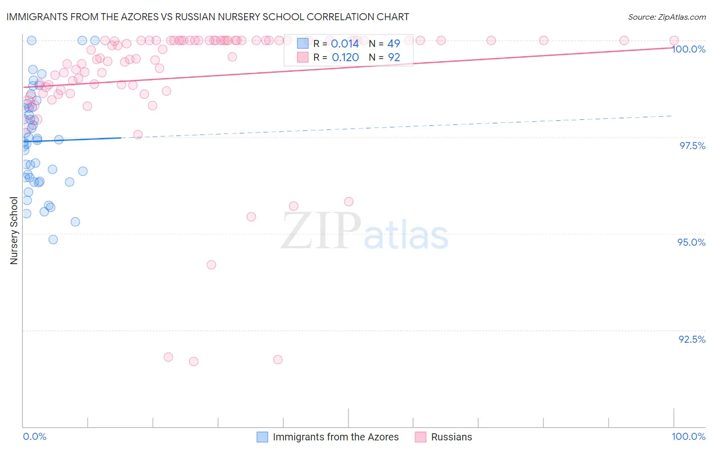 Immigrants from the Azores vs Russian Nursery School